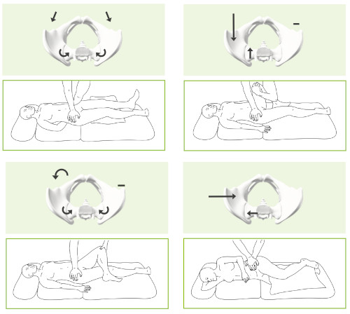 tests de provocation sacro-iliaque